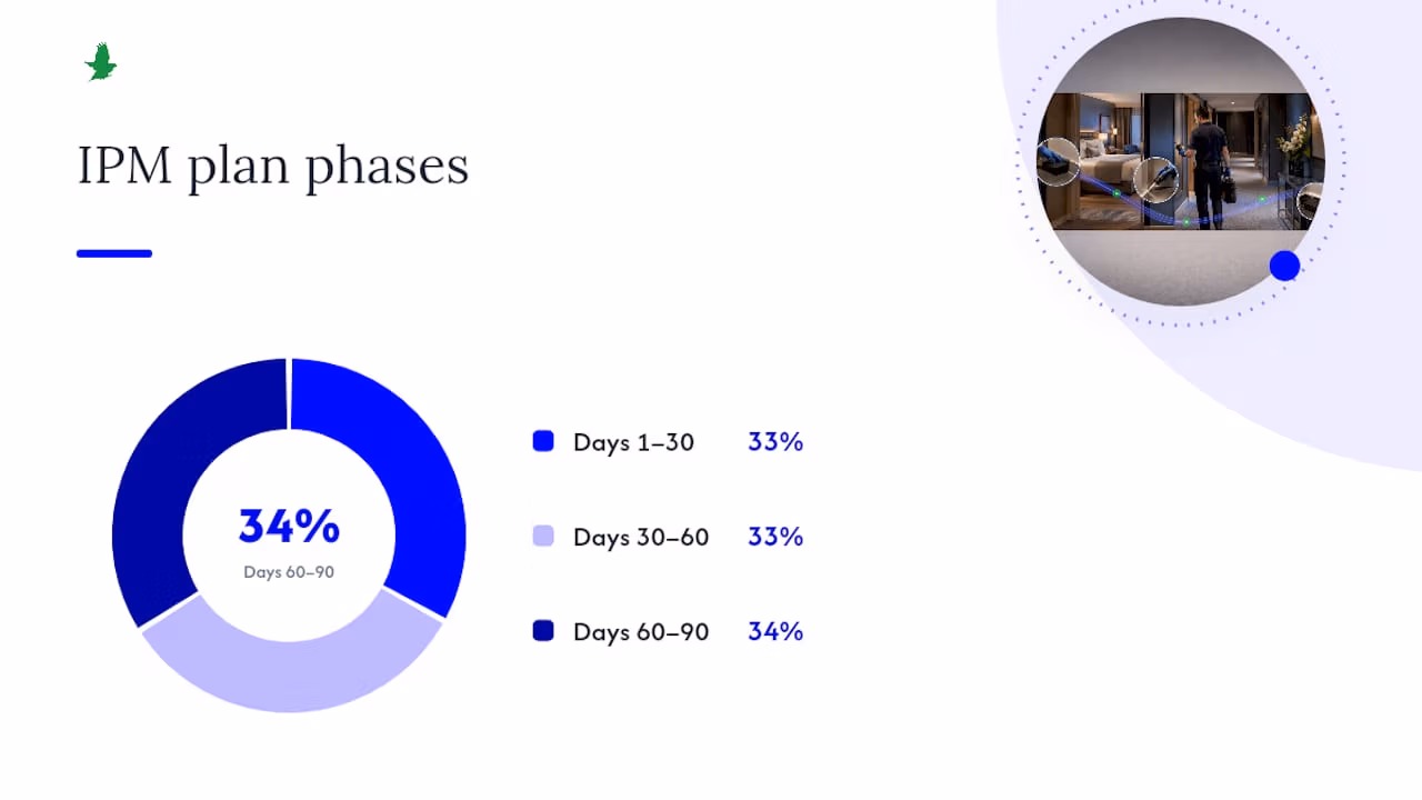 What does a 30–60–90 day IPM plan look like for a hotel? — overview diagram